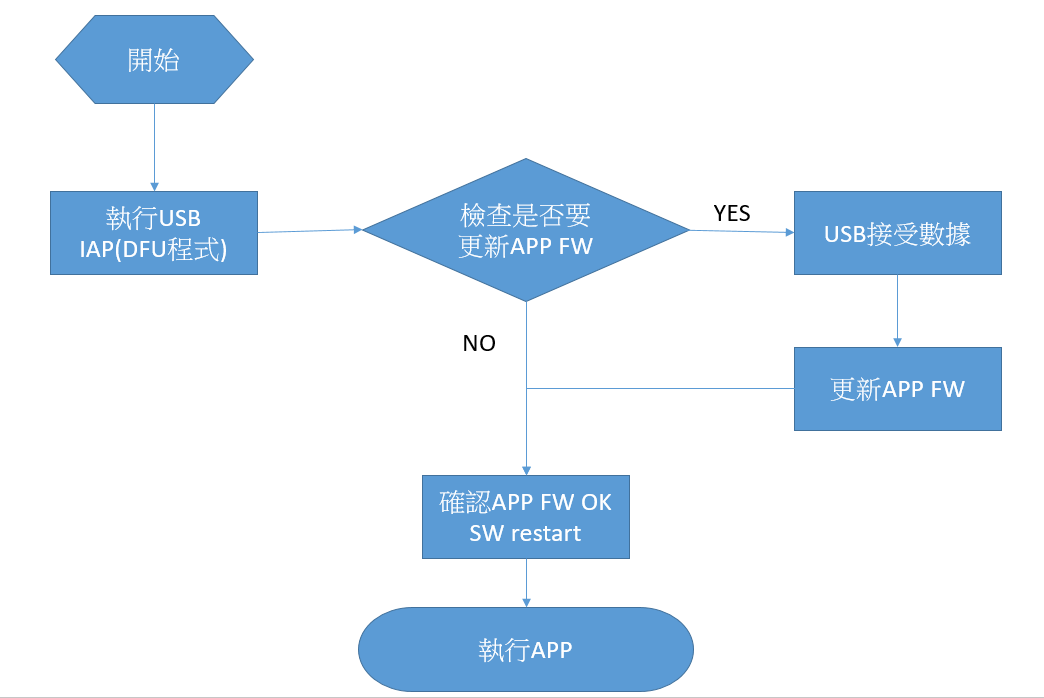 STM32 USB_Device IAP practice - AMS and STM32